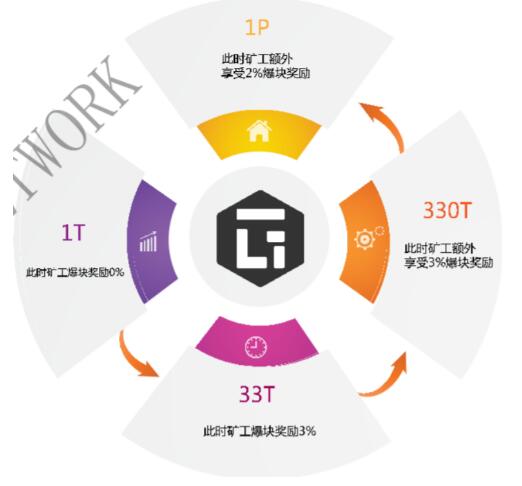 Galaxy Network:新一代雾CDN+POC界以太坊 Galaxy Network:新一代雾CDN+POC界以太坊