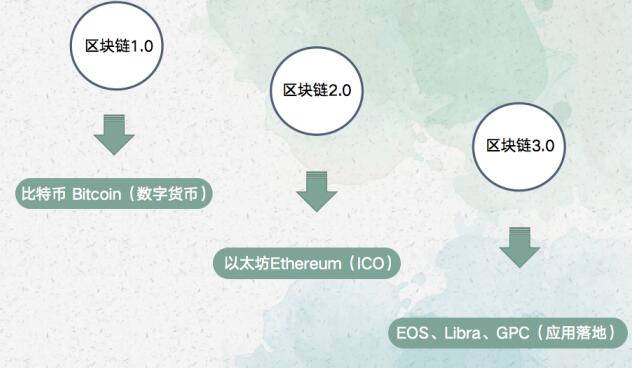 区块链3.0代表项目:GPC环球支付系统应用实例解析 区块链3.0代表项目:GPC环球支付系统应用实例解析